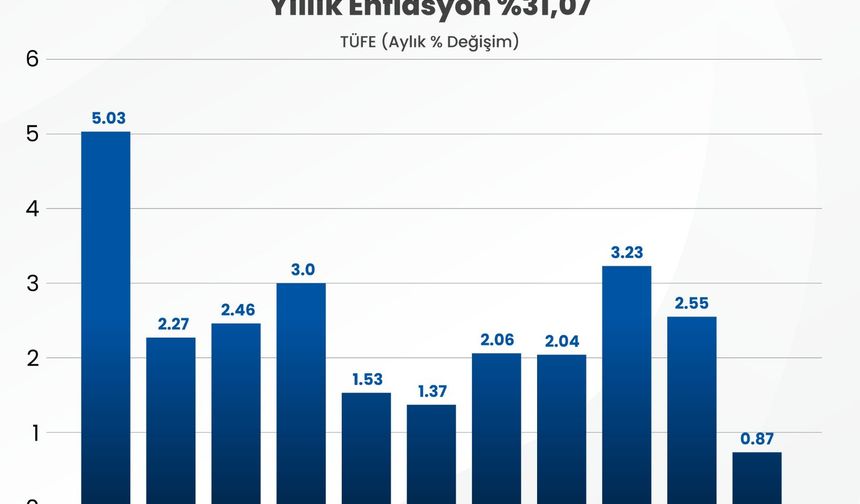 ENFLASYON HEDEFİ MAAŞLARI BASKILAYARAK TUTTURULAMAZ
